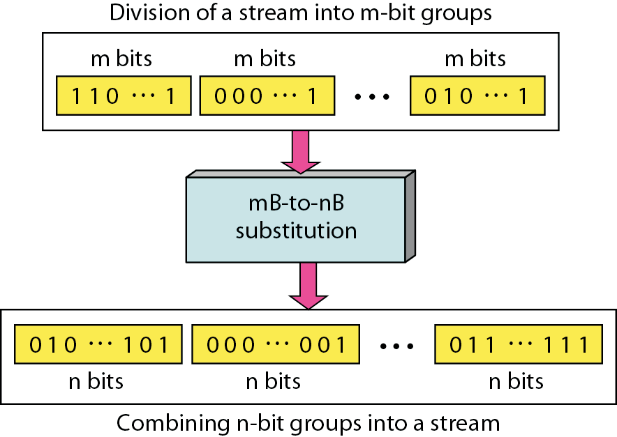 Blokové kódy, mb/nb 16 do kódování lze zabudovat redundanci posloupnost m bitů