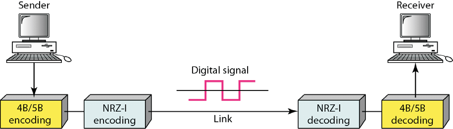 Blokové kódy, 4B/5B 17 používá jedna z variant Ethernetu v kombinaci s AMI a NRZ-I 4bitové vzorky se nahrazují 5bitovými datové kombinace neobsahují více než