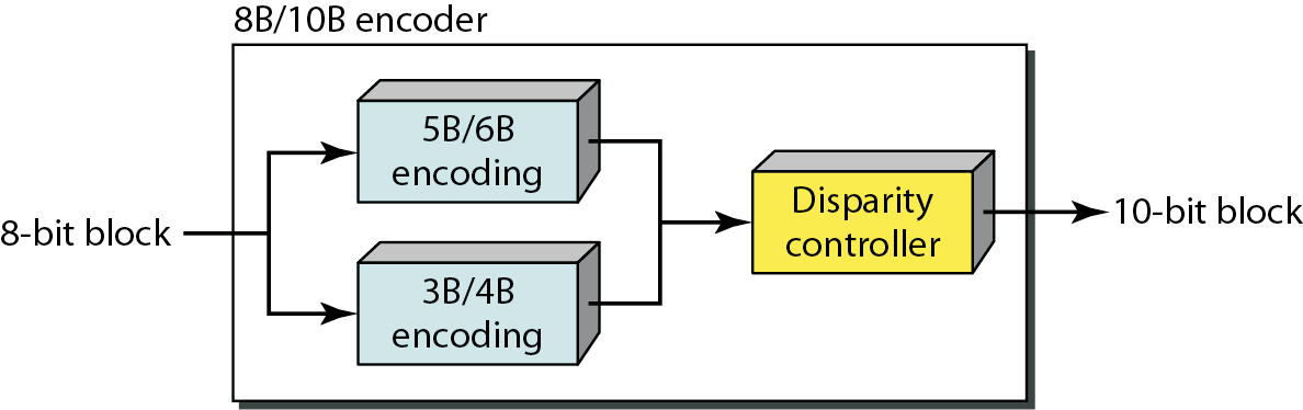 Blokové kódy, 8B/10B 18 varianta 4B/5B, nahrazují se osmice bitů