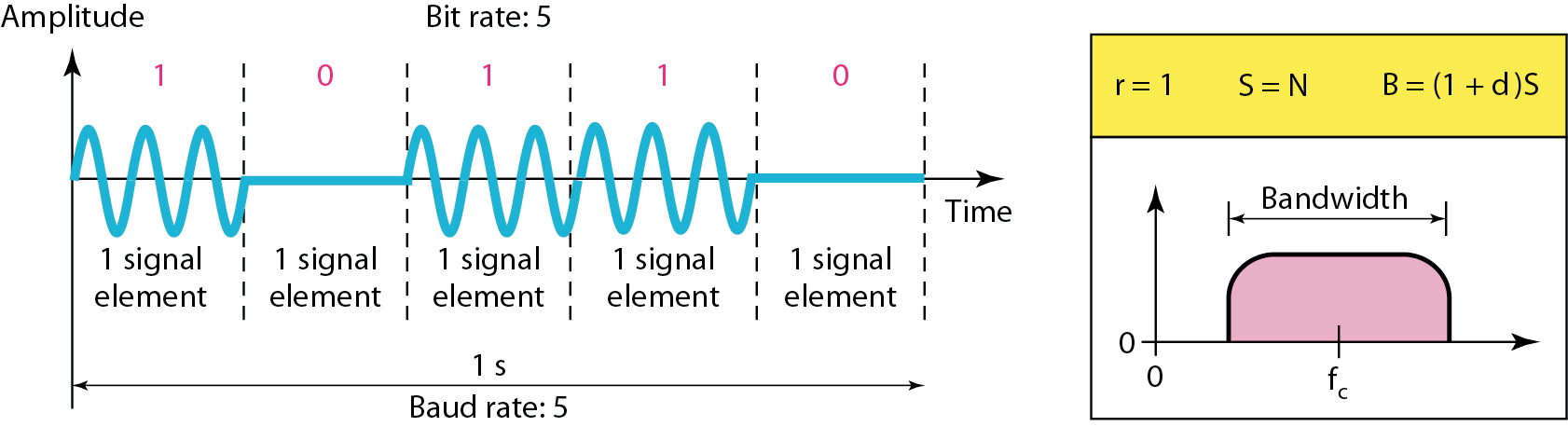 Amplitude-Shift Keying, ASK 26 také on/off keying digitální modulace nejvíce ovlivňovaná šumem d