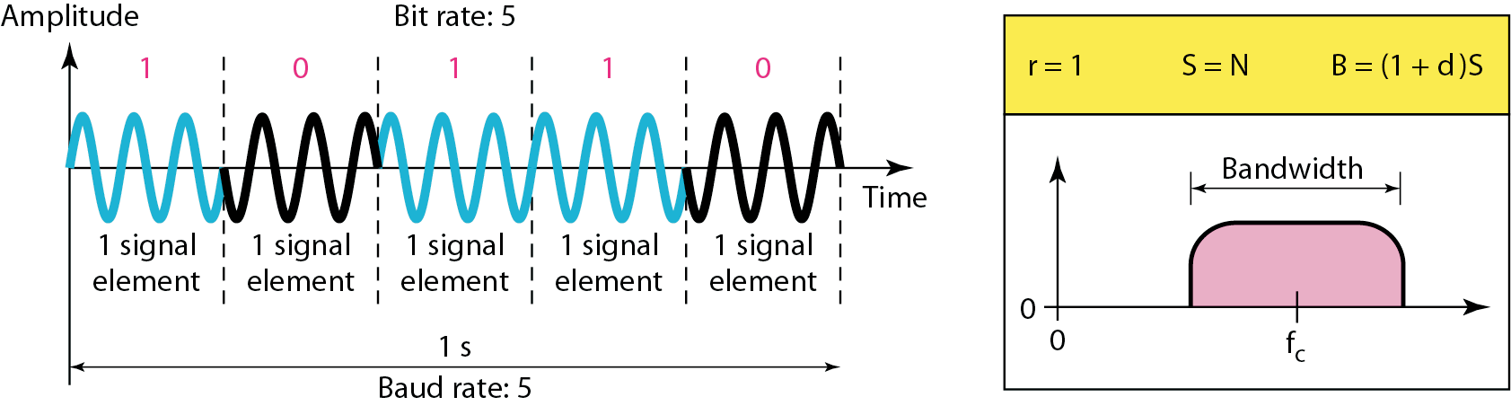 Binary Phase-Shift Keying, BPSK 37 obě amplitudy i frekvence zůstávají stejné přeskakuje se mezi 2 fázovými