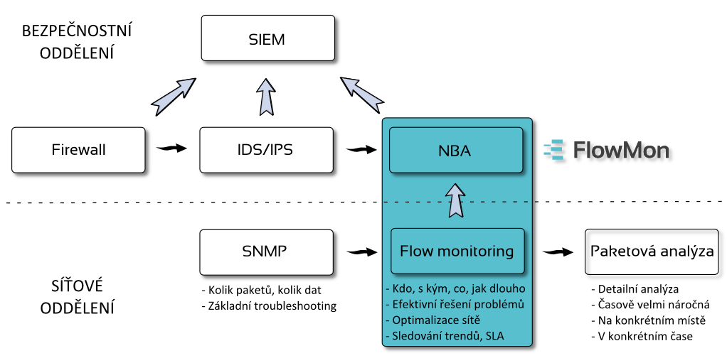 Network Behavior Analysis = analýza chování sítě Cílem NBA je detekovat hrozby, které nelze detekovat ostatními technologiemi