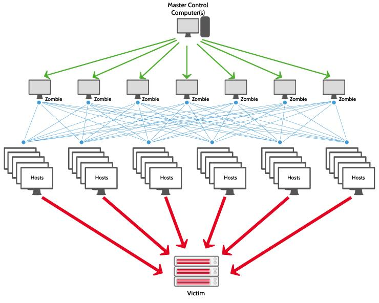 Reálná zkušenost s DDoS útokem Distributed Denial of Service Nedostupnost