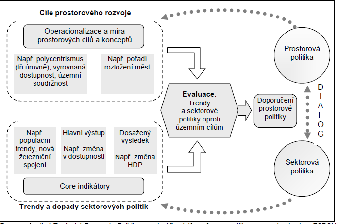 Přístup Espon k