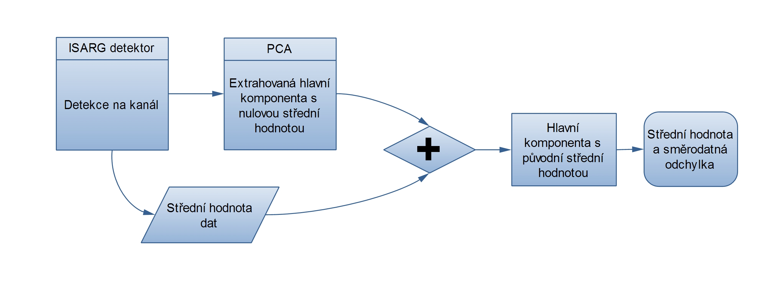 3.3 Analýza EEG dat Obrázek 4 Blokové schéma určení chybovosti detektoru. 3.3.3 Zpracování hlavní komponenty a určení váženého EEG profilu pacienta Při zpracování získané hlavní komponenty a při