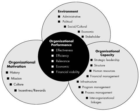 Outcome mapping jako metoda pro komplexní intervence Nerezignuje na rozvoj, vnímá ale, že rozvoj není dílem množiny individuálních organizací pod kontrolou programu, tudíž jej