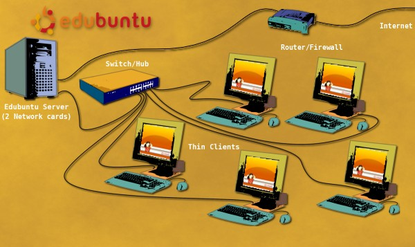 Linux Individuálna inštalácia Vyžaduje administráciu N počítačov Terminálová sieť