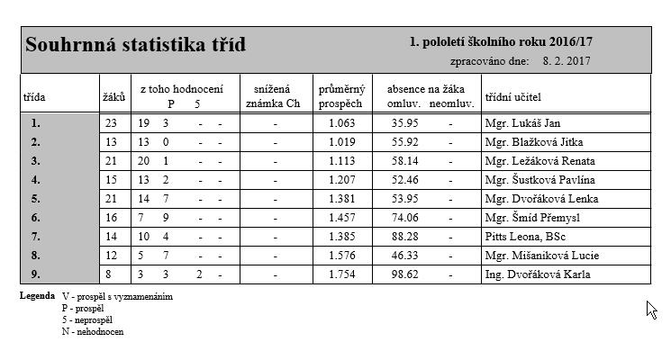 Hodnocení za 1. pololetí 2016/2017 Návštěva ze Schwerinu Letos jde již o dvanáctý zimní pobyt studentů z Německa ve Špindlerově Mlýně v rámci společné spolupráce s touto školou.