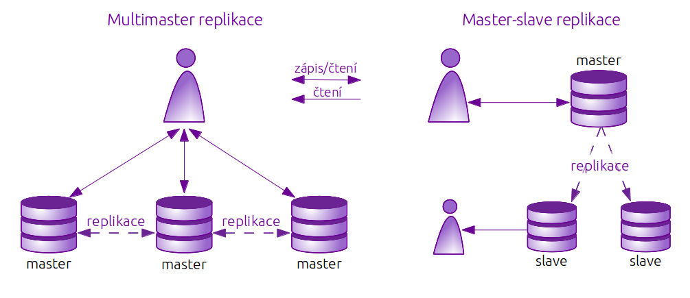 provider, sender, parent nebo source server. Naprosto jiný pojem zavádí MS SQL Server, který tento zdrojový server nazývá publisher (česky vydavatel).