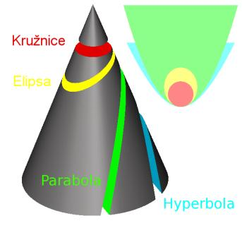 Kapitola 2: Příklady základních rovinných křivek 2.1 Kuželosečky Kuželosečky jsou křivky znázorňující proložení pláště kuželu rovinou, přičemž rovina neprochází vrcholem.