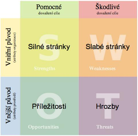 UTB ve Zlíně, Fakulta aplikované informatiky 25 Obrázek 5. SWOT analýza [16] 3.7.