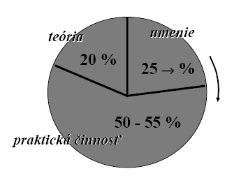 Manažment ako umenie Manažment je veda a