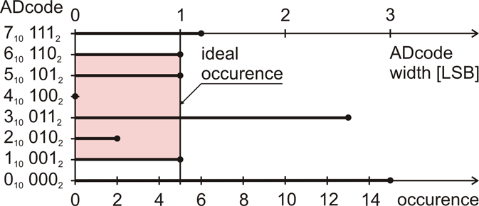 2.8 DNL a INL z histogramu Obrázek 15 Příklad průběhu pro stanovení DNL a INL z histogramu kde ADcode je výstup AD převodníku kódové slovo Uin je vstupní napětí AD převodníku Histogram (výskyt