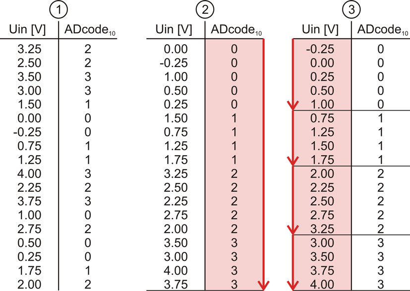 3 Doplňující funkce statické parametry, vstup/výstup 3. Doplňující funkce statické parametry, vstup/výstup Další doplňující funkce pro použití k funkcím stanovující statické parametry AD převodníků.