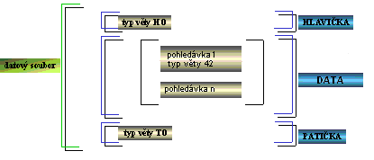 2 Formální kontrola v případě formátu POHLEDAVKA POHLEDAVKA obsahuje 1 hlavičku, n plateb a 1 patičku. Validace délky věty fixní 213 bytů.