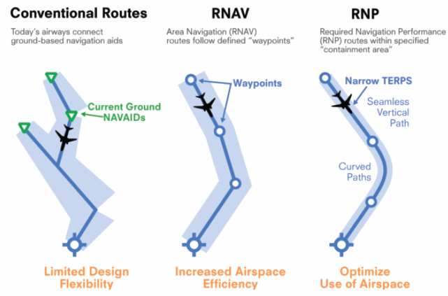 RNP navigační systém je podobný systému RNAV.