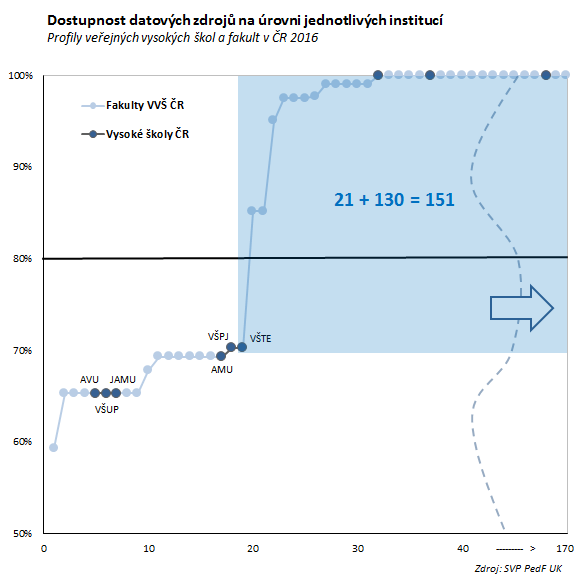 Celkový počet veřejných vysokých škol pro které jsme vytvářeli a analyzovali jejich profily, srovnávali je mezi sebou a v této zprávě rovněž uveřejňujeme jejich výsledky proto také klesnul z 26 na 21.