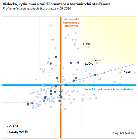 Dimenze Mezinárodní otevřenost a atraktivita do určité míry souvisí s dimenzí Vědecká, výzkumná a tvůrčí orientace vysoké školy nebo fakulty, ale zdaleka ne tak výrazně, jak možná leckdo mohl