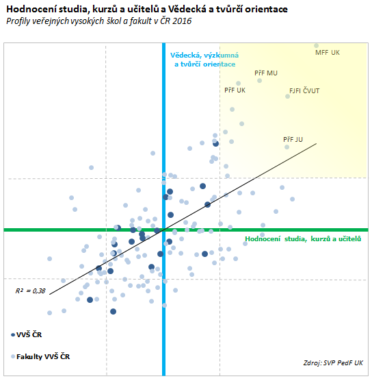 Směrnice vztahu mezi oběma dimenzemi prochází prvním a třetím kvadrantem, což vypovídá o pozitivním vztahu mezi nimi, jednotlivé školy a fakulty jsou nicméně rozmístěny ve všech čtyřech kvadrantech.