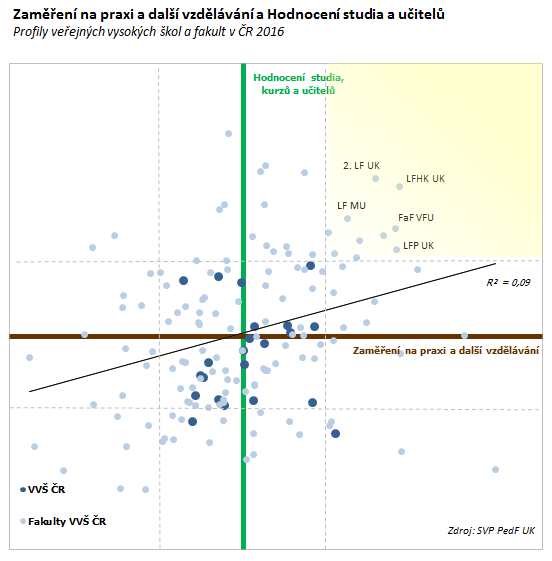 Směrnice vztahu mezi oběma dimenzemi prochází prvním a třetím kvadrantem, což vypovídá o pozitivním vztahu mezi nimi, jednotlivé školy a fakulty jsou nicméně rozmístěny ve všech čtyřech kvadrantech.
