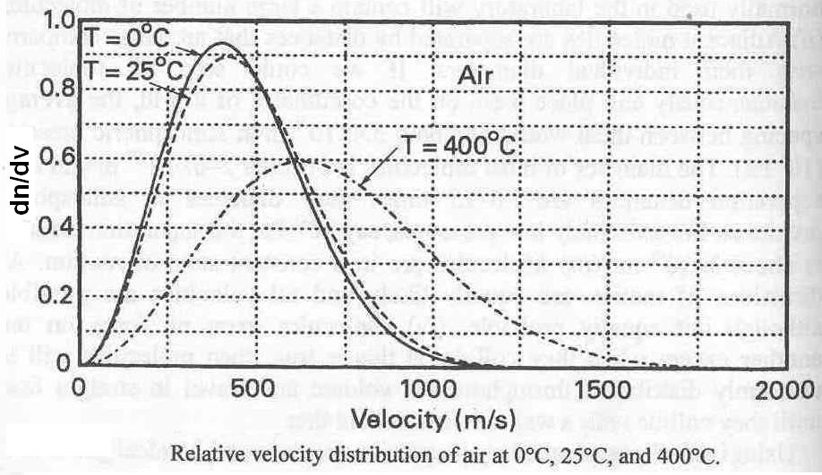 Rychlostní rozložení molekul plynu zduch pro různé teploty Zdroj: John F.