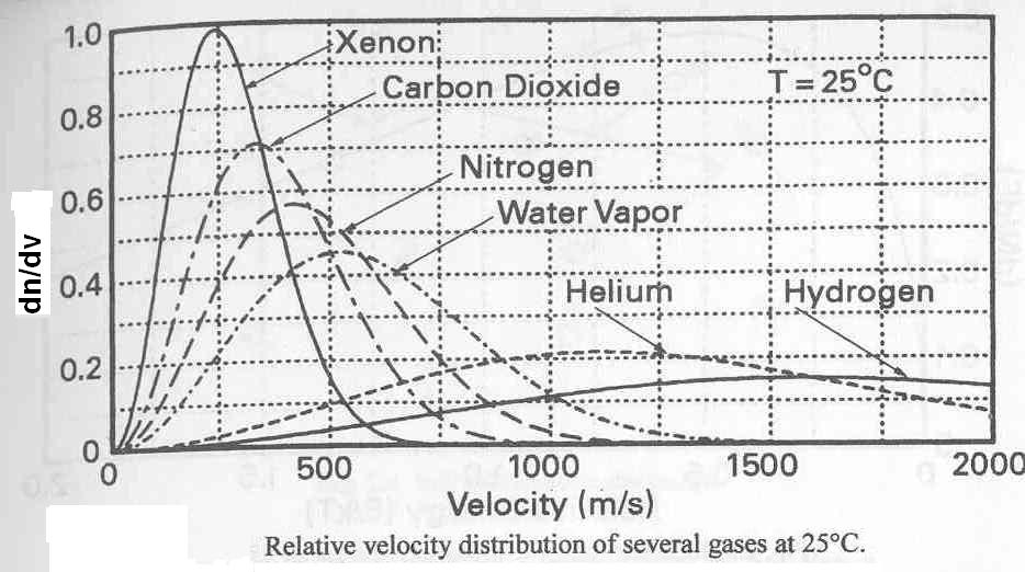Rychlostní rozložení molekul plynu pro různé plyny Zdroj: John F.