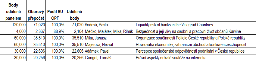 Celkový výkon fakulty v letech 26 až 213 (odborná kniha) Poznámka: vyplatí se psát monografii, jakožto závěrečný výstup výzkumného grantu a v