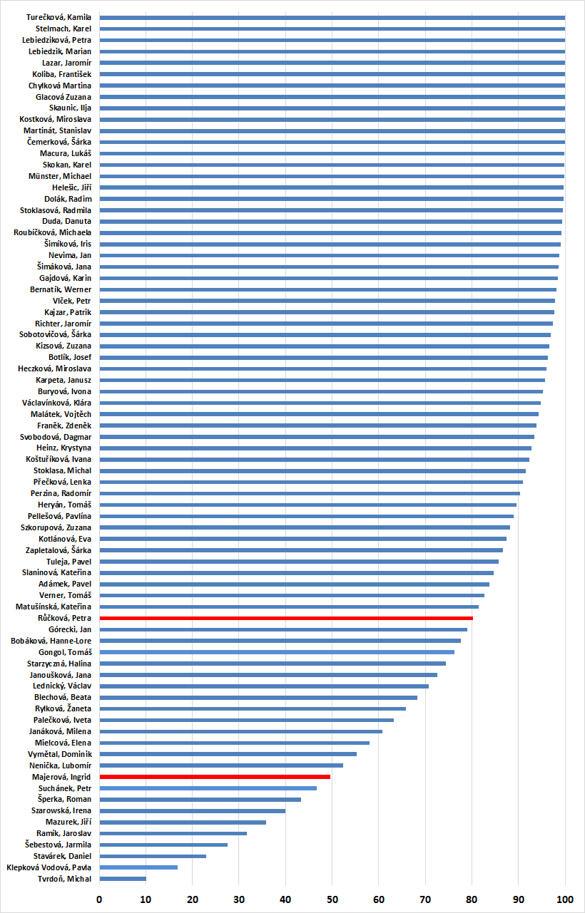 1. První dva tvoří 17 % výkonu stávajících pracovníků fakulty (loni 2 %) 2. Prvních 1 vyprodukuje 5 % výkonu stávajících pracovníků fakulty 3. Prvních 24 prac.