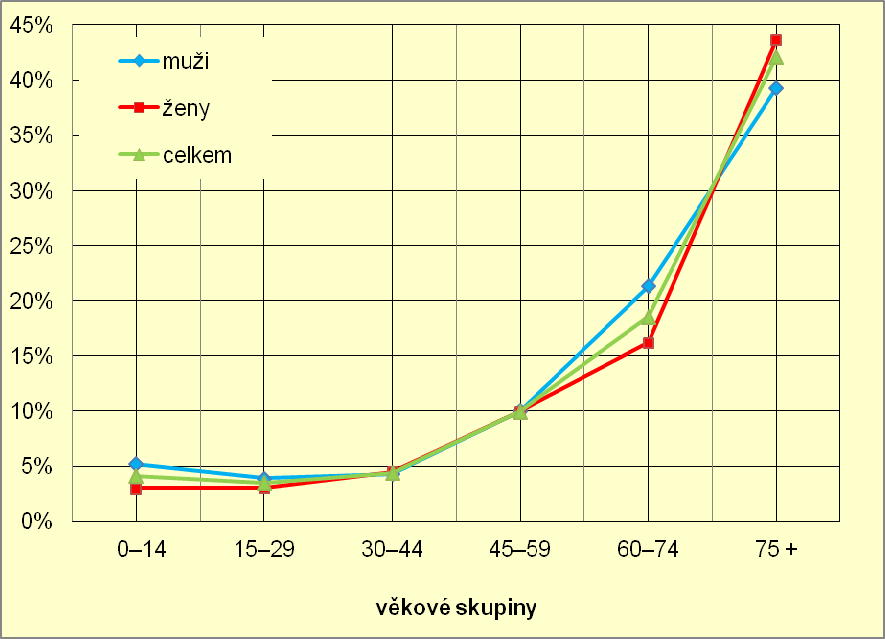 3.2. Osoby se zdravotním postižením podle věku a pohlaví v porovnání s celkovou populací ČR Z pohledu podílu zdravotně postižených osob na celkové populaci ČR, zjišťovaného za muže, ženy a celek v