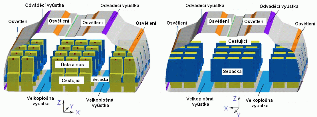 Kapitola 6 - Větrání kabin letadel čerstvého vzduchu požívají velkoplošné koncové prvky (viz). Výstupní rychlost větracího vzduchu je cca do 0,2 m.s -1.