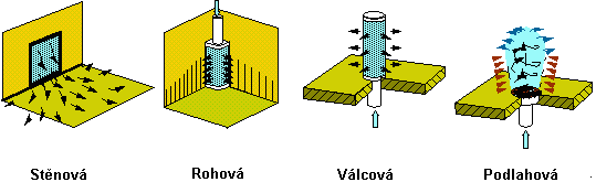 Kapitola 6 - Větrání kabin letadel V současných letadlech se používá prakticky výhradně celkového větrání.