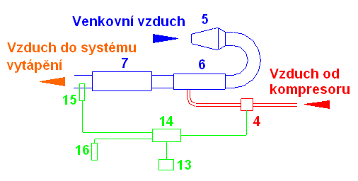 Kapitola 8 - Popis kabiny letadla 8.2 ECS letadla Horký vzduch pro vytápění je odebírán z kompresorů obou motorů (viz Obr. 8.2-1 a 8.2-2). Na výstupu z motoru je umístěn uzavírací ventil (1).