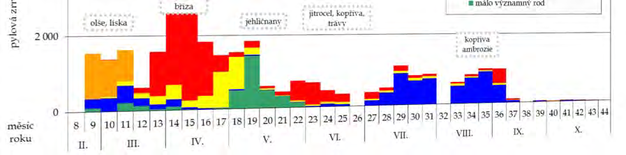 Doplnění 2 - Pylová sezóna 2014 v jednotlivých lokalitách 2014 - Státní