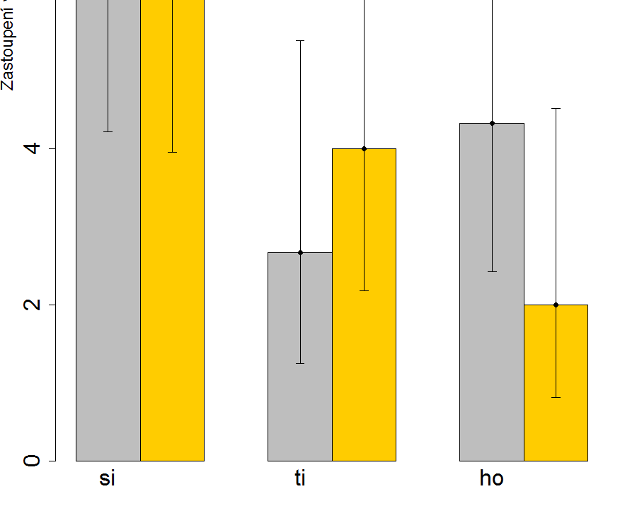 Výsledky si BANÁT ORAL vyřazeno 1 2 1. pozice 20 19 jiná pozice 279 279 p-value 1 ti BANÁT ORAL vyřazeno 6 10 1.