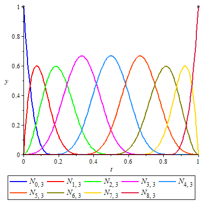 Obrázek 5: Bázové funkce 3. stupně Použitím těžiště a definičních bodů vypočítáme váhy w i řídicích bodů P i podle vzorce (14). w 0 = Q 0 T = (7, 28 1)2 + (3, 33 2) 2.