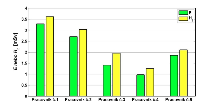 H E 6 = ( H p ( 10) ) (5), i i= 1 6 t = ( H p( 0.07) ) (6). i i= 1 Statisticky zpracované hodnoty z elektronické dozimetrie uvádí níže uvedená tabulka 4-7 a obrázek č. 4-9.