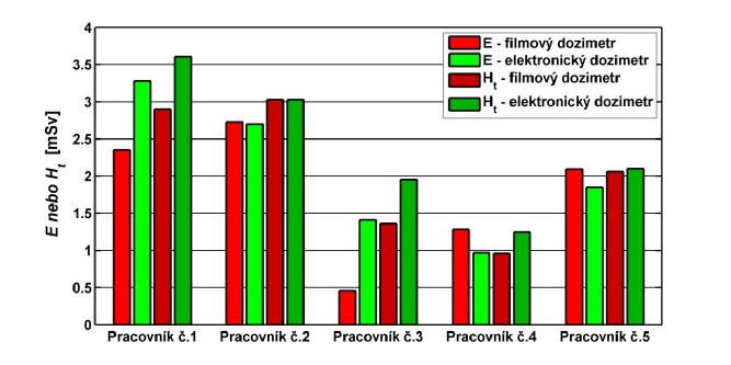 na kůži pro jednotlivé pracovníky v šestiměsíčním monitorovacím období z filmové a elektronické dozimetrie (obrázek č. 5-11).