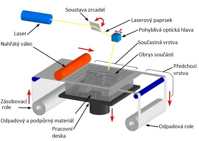 FSI VUT DIPLOMOVÁ PRÁCE List 16 1.2.4 LOM Laminated Object Manufacturing Při této metodě se model vytvoří z plastových folií nebo z velkého množství vrstev papíru napuštěného zpevňující hmotou.