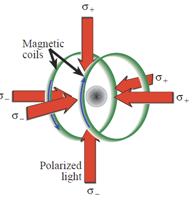 Jednoduché schéma MOT 6 laserových paprsků realizuje tlak záření 2 kruhové