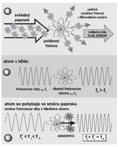 Dopplerovské chlazení Dopadající fotony předávají svou hybnost atomu tlak záření Atom