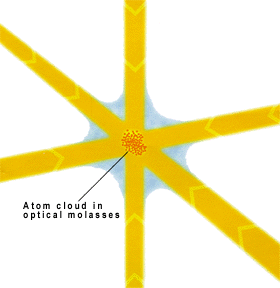 Optický sirup V průsečíku laserů se atomy pohybují jako v