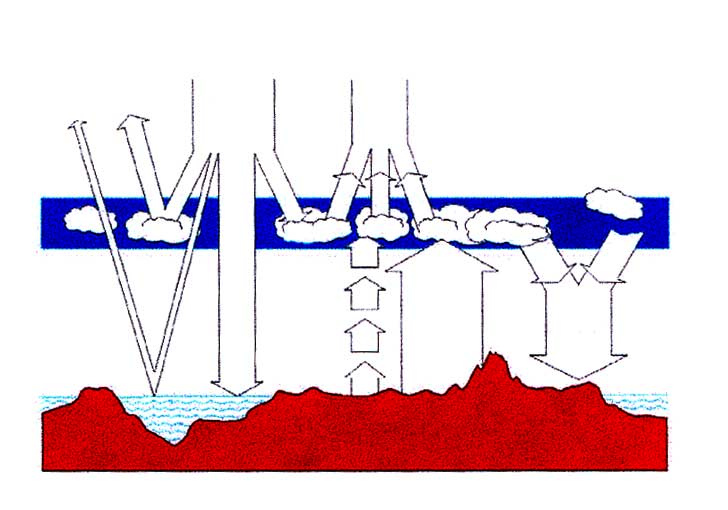 100 % dopadající světelné záření 70 % dopadající infračervené záření 5 % odraz 25 % odraz 25 % absorpce Atmosférické procesy (proudění) 45 % absorpce Infračervené záření ze zemského povrchu Odražené