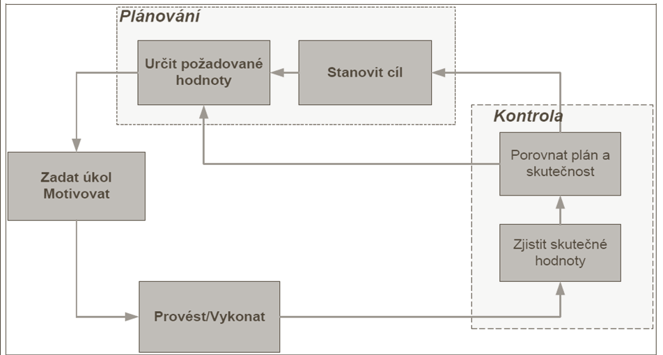 Těžištěm rozpočetnictví je sestavení a vyhodnocování rozpočtů. Rozpočet představuje kvantifikaci naturálně vyjádřených plánů ve finančních veličinách.