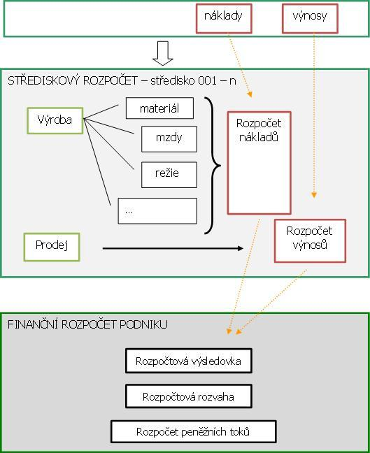 Výnosy vycházejí z rozpočtu prodeje dané firmy. Náklady jsou výstupem rozpočtů nákladů dále členěných na rozpočet jednicových nákladů, rozpočet přímých výrobních nákladů a rozpočet režijních nákladů.