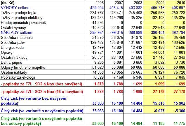 2) Zvýšení poplatků za emise do