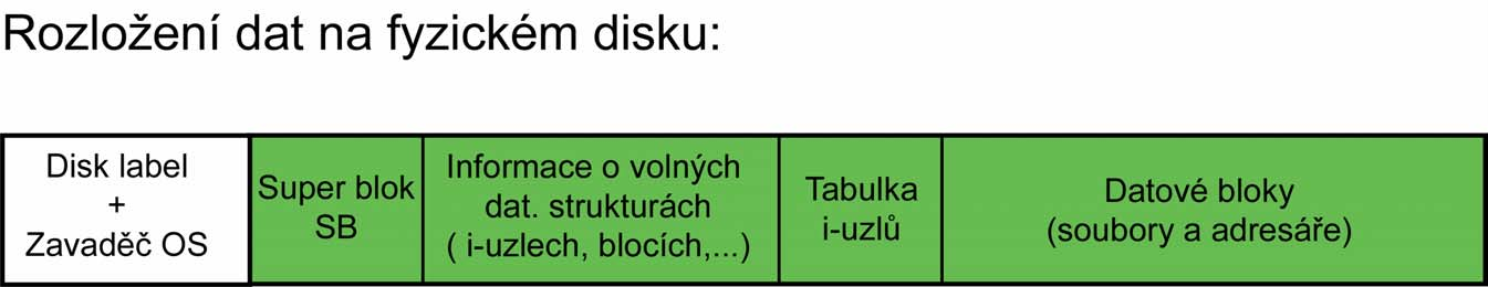 Implementace FS I Disk label definuje rozdělení disku na menší oblasti (každá oblast může obsahovat jeden fyzický systém souborů) Zavaděč OS nahraje jádro OS do paměti a předá mu řízení