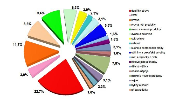 3.4.2 Nebezpečí spjatá s konzumací masa V pořadí možných rizik z potravin zaujímá nesprávné složení naší stravy podle většiny průzkumů první místo.