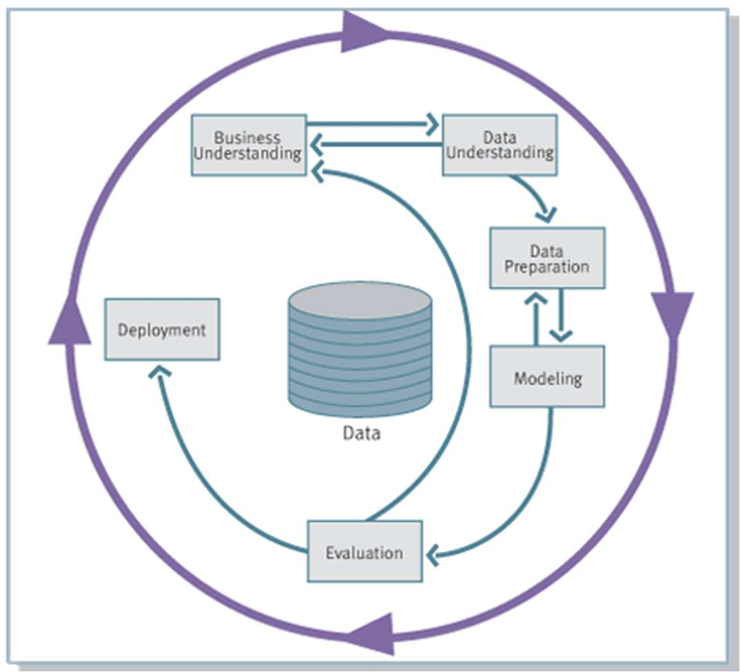 Metodika CRISP-DM