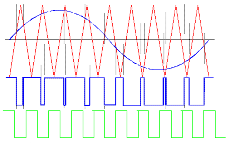 1 Pulsní modulace 1.1 Pulsní šířková modulace (PWM) Signál je porovnáván s referenčním pilovým průběhem, což vytváří šířku pulsů úměrnou amplitudě signálu.