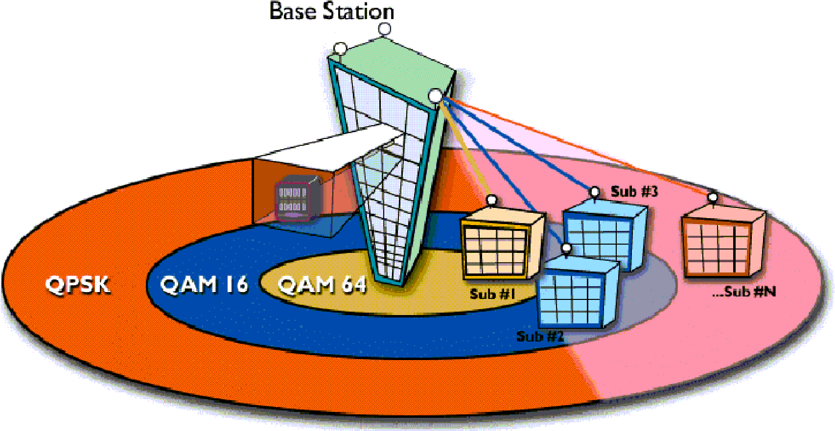 9 Adaptivní modulace a kódování Modulace QAM a QPSK se používají ve standardech bezdrátových technologíı IEEE 802.11 (tj. Wi-Fi), IEEE 802.16 (tj. WiMAX) a 3G (tj. WCDMA/HSDPA).